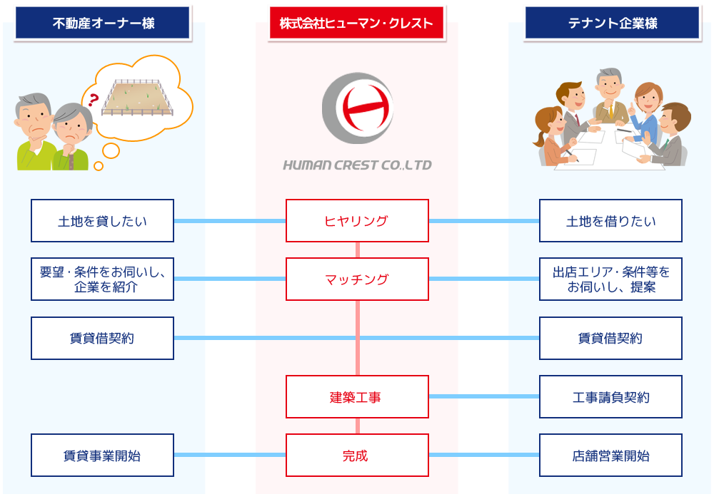 flow_11 マッチング