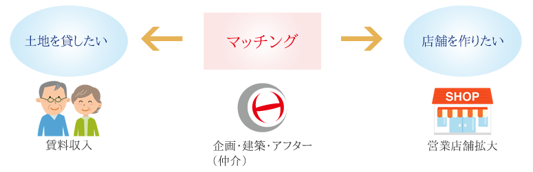 マッチング