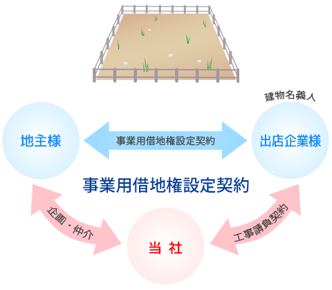 事業用借地権契約
