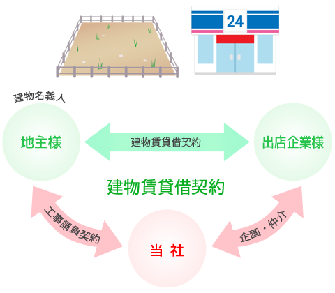 建物賃貸借契約